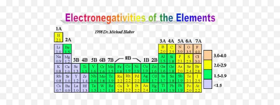 Electronegativty Chart Templates Nitrogen Vs Chlorine - E Neg In Periodic Table Emoji,Periodic Chart Of Human Emotions