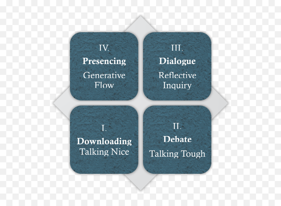 Navigate Four Dialogue Fields Online Socioliteracy - Language Emoji,Emotions By Berrett