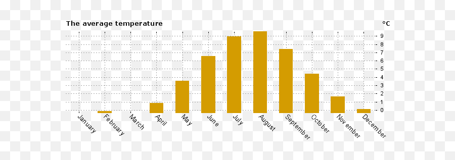 Iceland Temperature In August - Local Speciality Statistical Graphics Emoji,Blue Crown Conure Emotion