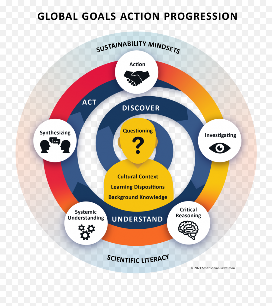 Smithsonian Science For Global Goals - Dot Emoji,Culture Lense Emotion Words