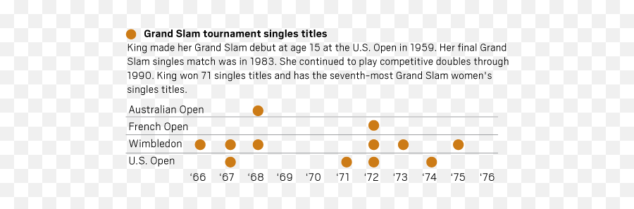 How The U0027battle Of The Sexesu0027 And Title Ix Brought - Dot Emoji,Emotion Grand Slam