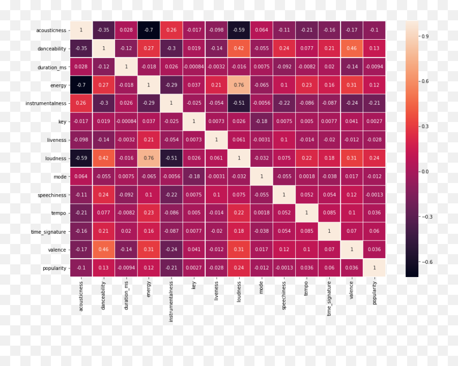 Mars U2014 Music Analysis U0026 Recommendation System By - Vertical Emoji,Emotion Heatmap