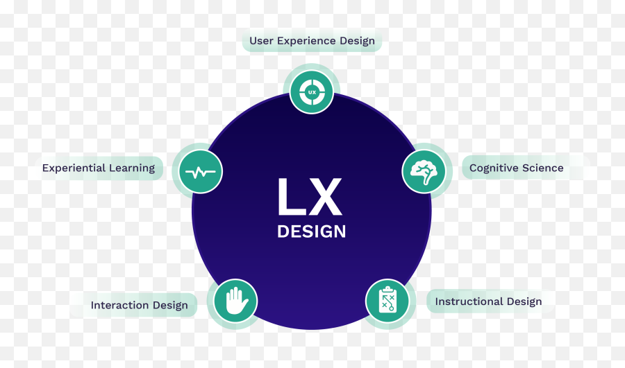 Learning experience Designer. Complete Learning experience. Experience Design. Learning experience Design Костина.