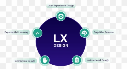 Learning Experience Design Is Coming - Language Emoji,Graphic Design And Society Class Answers On Design Has Emotions