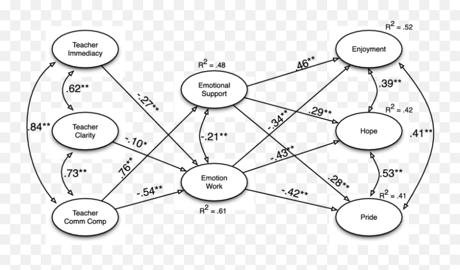 Trimmed Structural Model Predicting - Dot Emoji,All Emotions