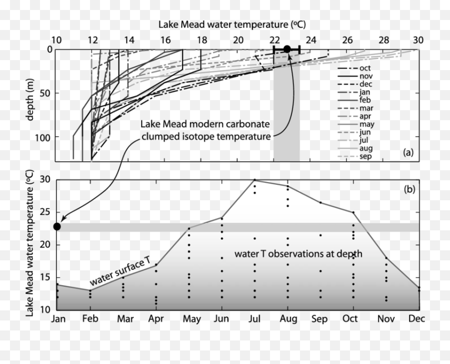 Lake Mead Water Temperature Data - Plot Emoji,Emoticons Plain Text 0=um0<