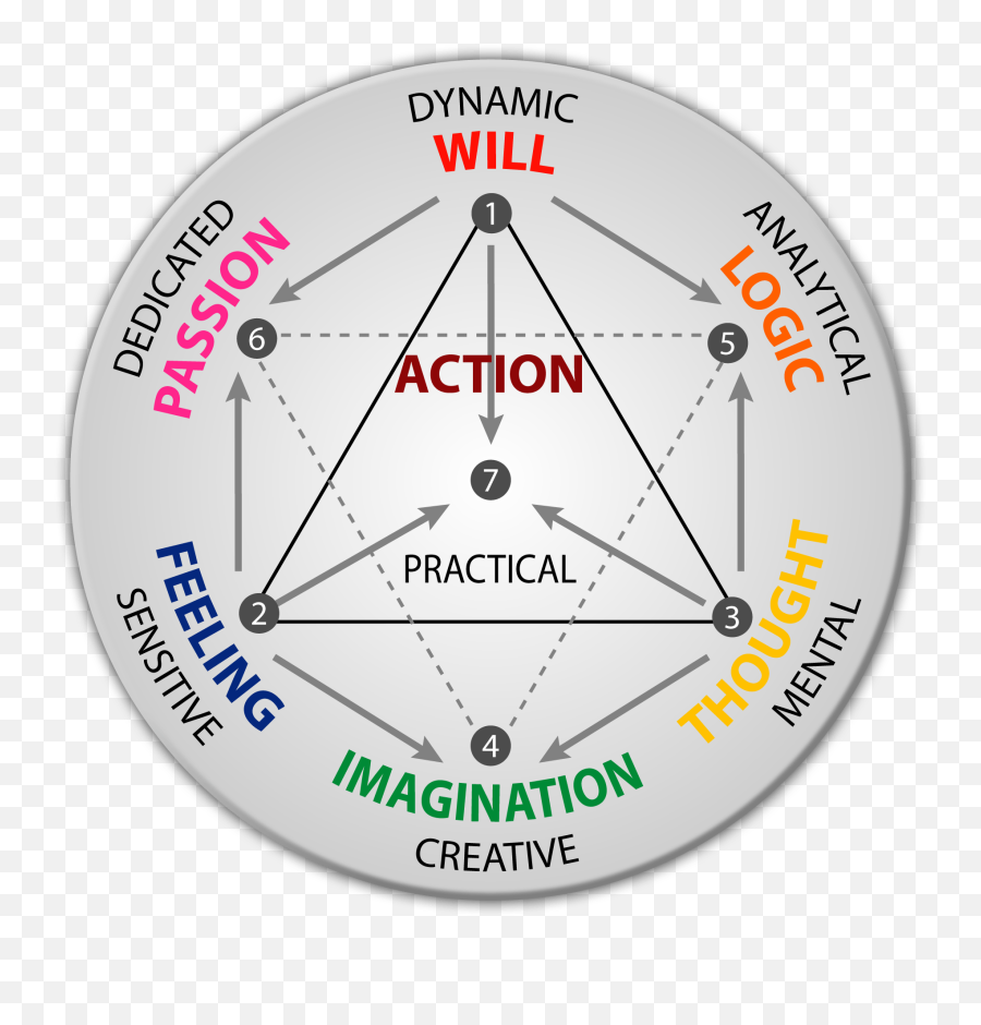 The Seven Psychological Functions And The Seven Types - Assagioli Seven Types Emoji,Emotion Wheel Pdf