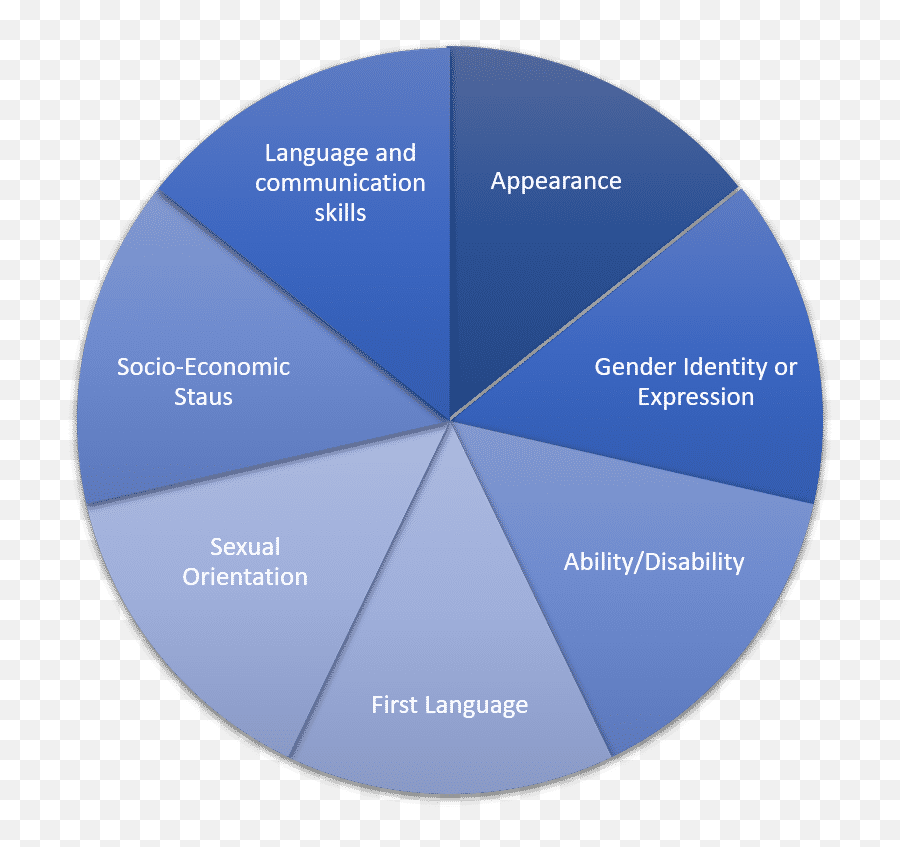 Power Privilege Bias 1 - Dot Emoji,Accommodations To Make A Emotion Wheel Activity More Inclusive