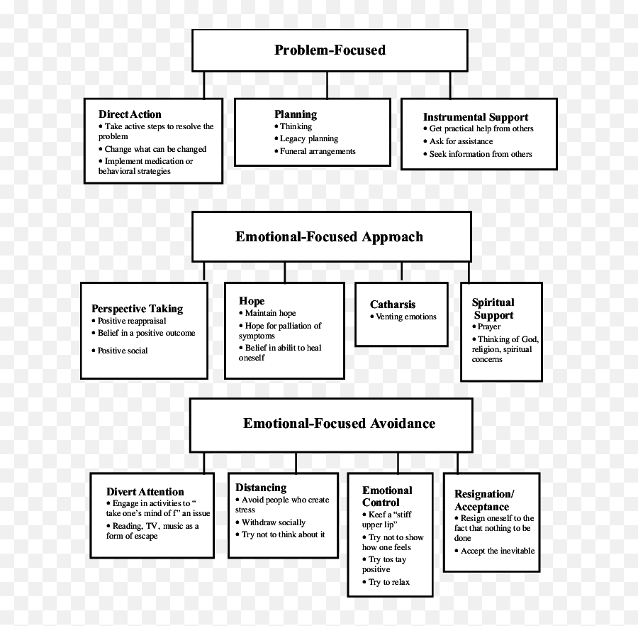 Categorization Of Coping Strategies In Patients With Emoji,Efc Fear Emotion