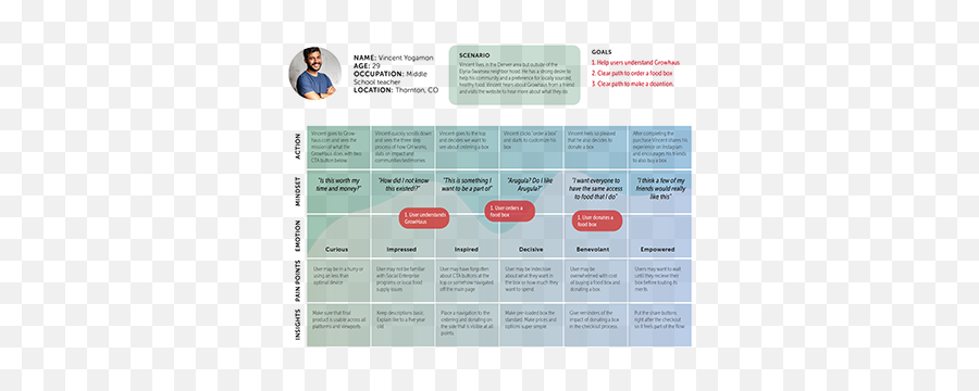 Dave Brewster On Behance Emoji,Emotion Journey Map