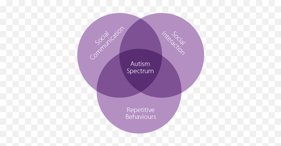 How To Explain Autism To Your Family And Friends - Autism Triad Of Impairments Emoji,Emotion Faces Autism