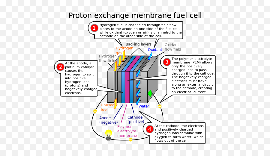 Performance Of Fuel Cell Technology - Proton Exchange Membrane Fuel Cell Emoji,Guess The Emoji Level 36answers