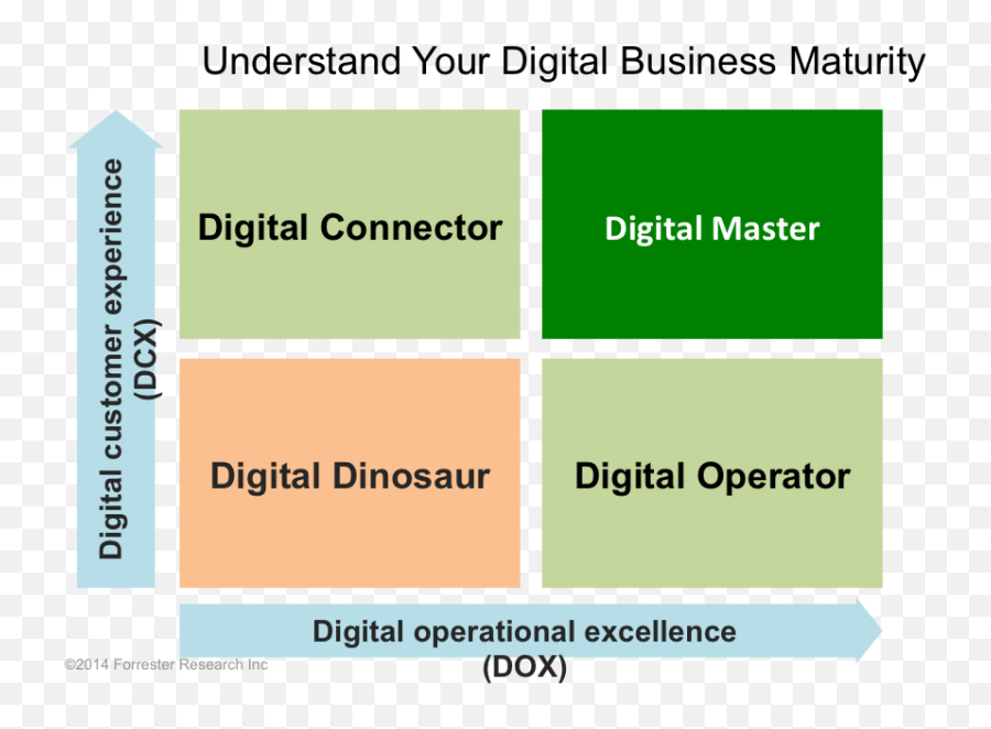 Nigel Fenwicku0027s Blog Forrester Blogs Business Maturity - Forrester Forrester Digital Maturity Model Emoji,Email Emojis Getresponse