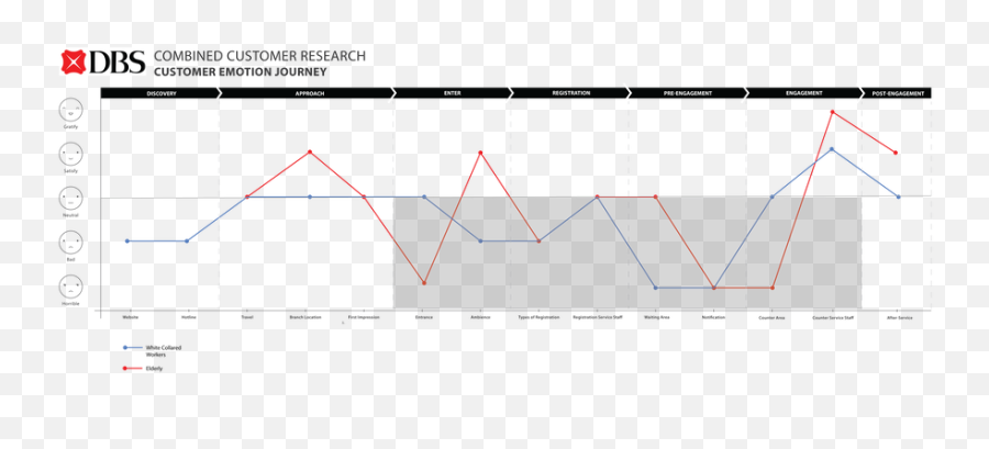 Service Design Dbs South Bridge Branch - Jaycelynu0027s Portfolio Emoji,Emotion Journey Map