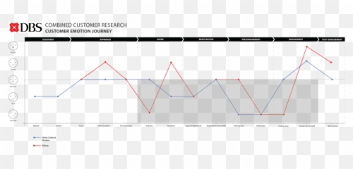 Service Design Dbs South Bridge Branch - Jaycelynu0027s Portfolio Emoji,Emotion Journey Map