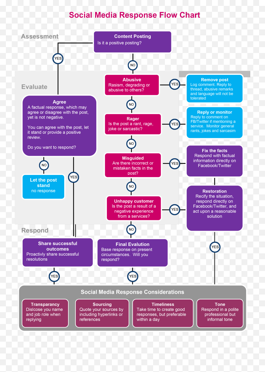 Social Media Response Flow Chart - Media Response Flow Chart Emoji,Emotion Code Flow Chart