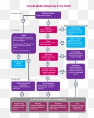 Social Media Response Flow Chart - Media Response Flow Chart Emoji,Emotion Code Flow Chart