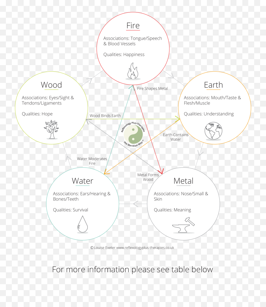 5 - Dot Emoji,Reflexology Emotions