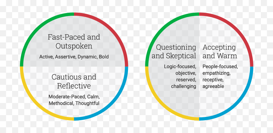 Navigating The Disc Model - Dot Emoji,Emotions Of The Discstyles