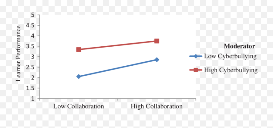 Moderating Effect Of Cyberbullying - Dot Emoji,Relationship Goals With Emojis