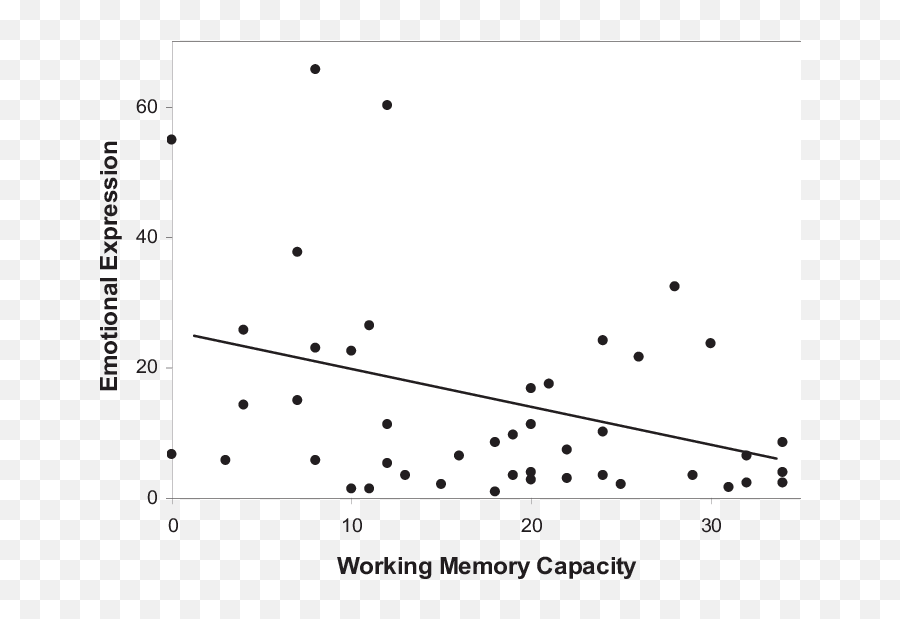 Relationship Between Working Memory - Dot Emoji,Emotion Regulation Clip Art
