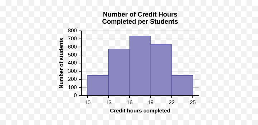 Data Sampling And Variation In Data And Sampling - He Registrar At State University Keeps Records Ram The Class Boundaries Are 10 To Less Than 13 13 To Less Than 16 16 To Less Than Emoji,Emotions Classifying Qualitative