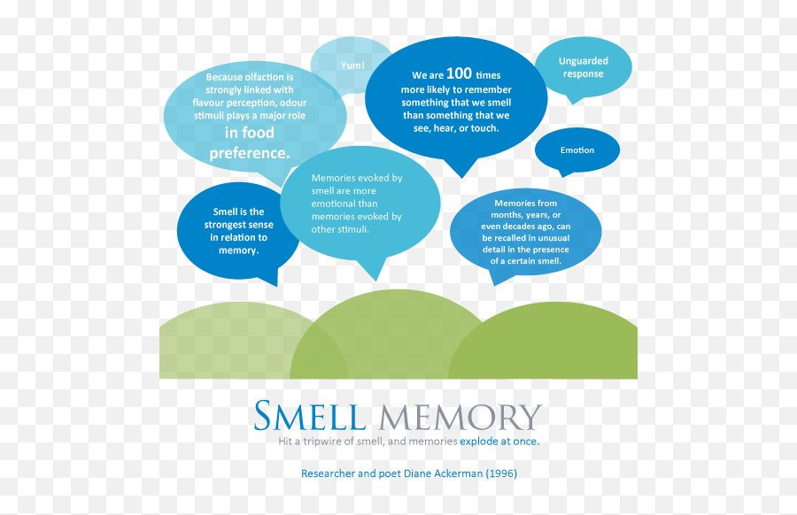 Smell - Maryland Nonprofits Emoji,Emotion Memory