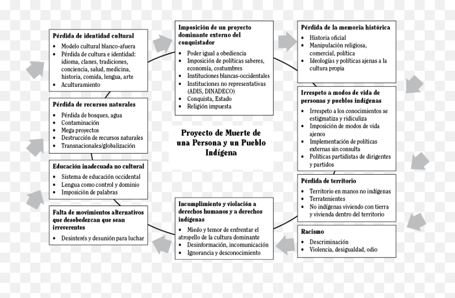 Visor Redalyc - La Posición Del Frente Nacional De Pueblos Emoji,Que Significa El Emoticon Un Cuadro Con Una X Dentro