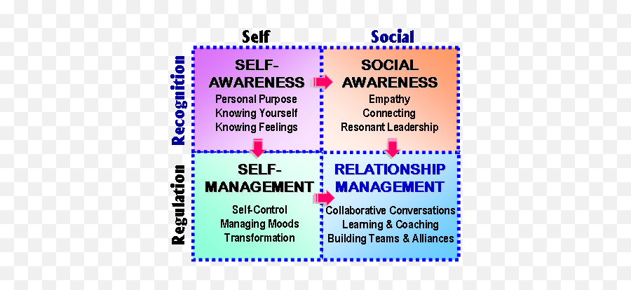 Leading With Emotional Intelligence - 4 Dimensions Of Emotional Intelligence Emoji,Managing Emotions