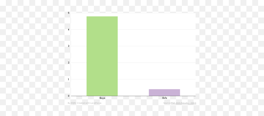 Women In Stem Fields - Statistical Graphics Emoji,Stem- State-trait Emotion Measure