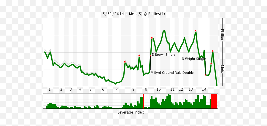 Mets Vs Phillies Recap It Was The Metsu0027 Turn To Win A 14 - Plot Emoji,Emoji Pop Level 5 110