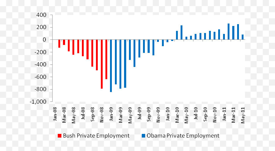 Bush Vs Obama Unemployment May 2011 Jobs Data - Vertical Emoji,Downloadable Emotions For Msn