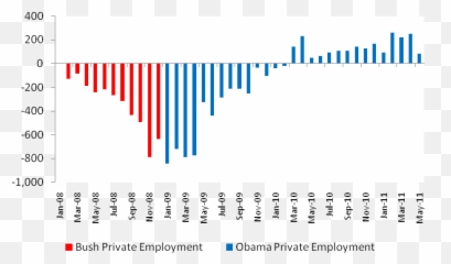 Bush Vs Obama Unemployment May 2011 Jobs Data - Vertical Emoji,Downloadable Emotions For Msn