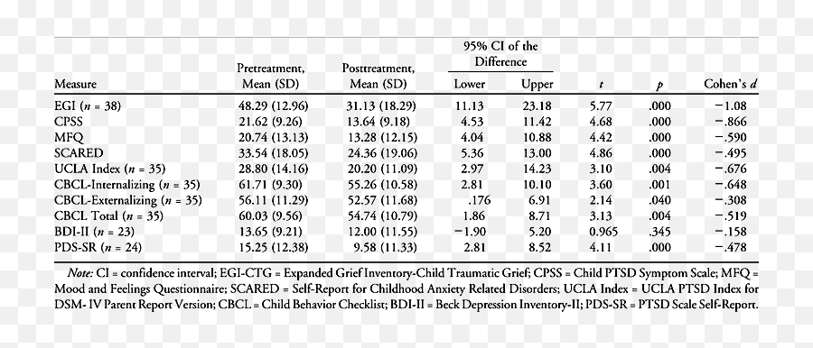 A Pilot Study Of Modified Cognitive - Behavioral Therapy For Summary Table In R Emoji,60 On The Emotion Management Scale