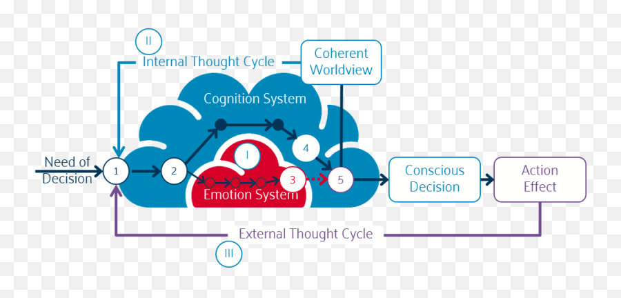 A07 What Is The Core Of Agile Methods - Language Emoji,Emotions Daily Rating Scale