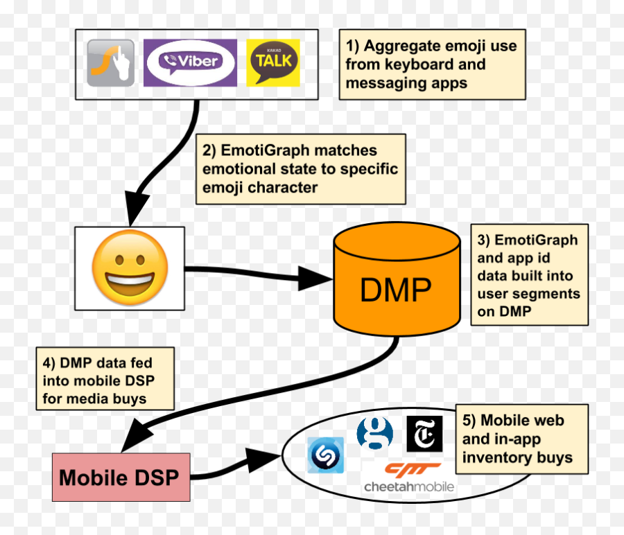 Mobile Ad Tech Innovation And The Emoji Ad Net - Networking Hardware,Pain Emoji