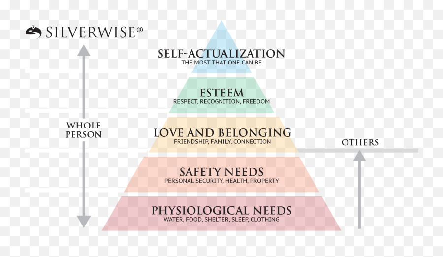 Mindful Aging Silverwise - Vertical Emoji,Plato Emotion Reason Pyramid