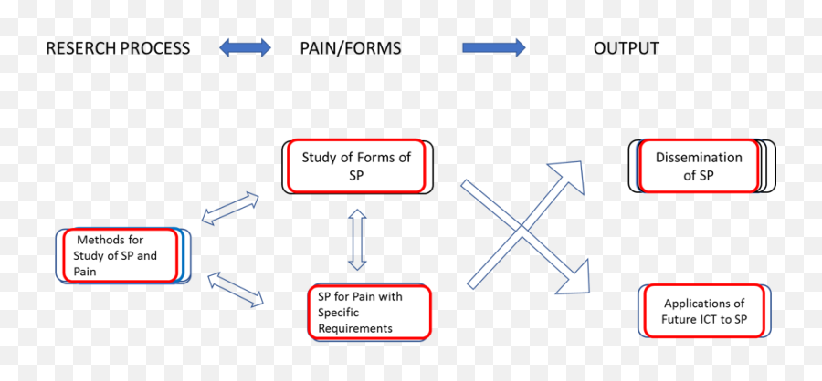 Blog - Somatic Practice And Chronic Pain Network Vertical Emoji,Emotion Chart Of Body Pain