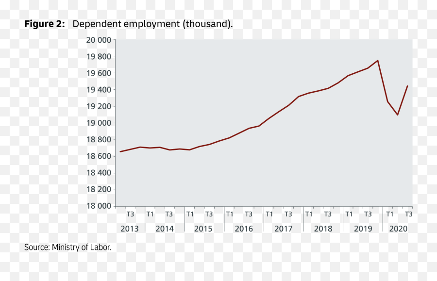 France U2013 Covid - 19 And The Labor Market Plot Emoji,Air France Emotion Chart