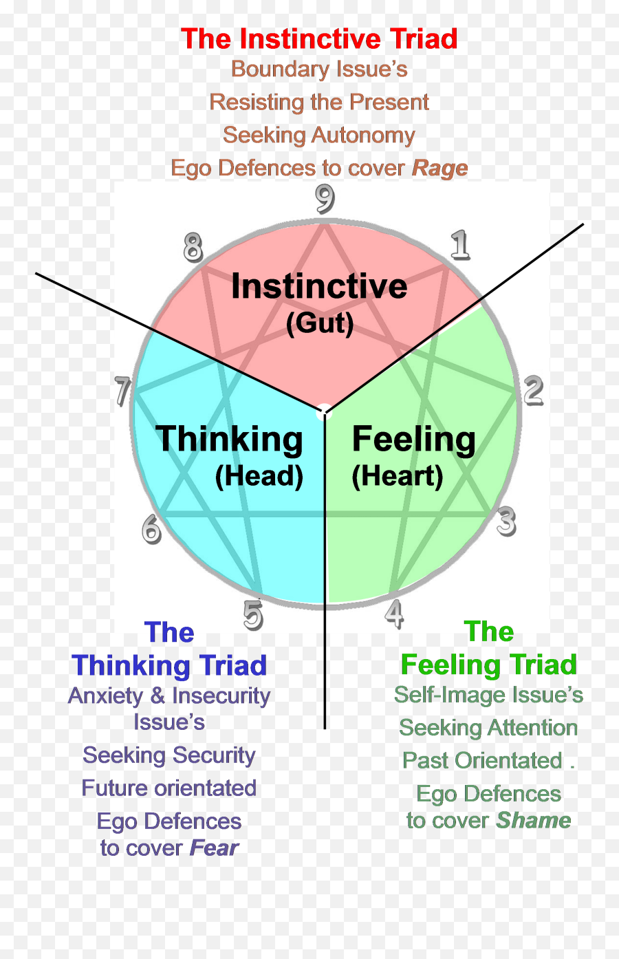 Personality Psychology - Head Heart Gut Enneagram Triads Emoji,Emotion Personality Test