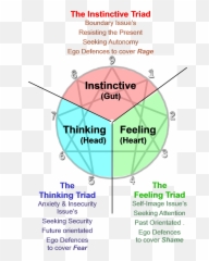Personality Psychology - Head Heart Gut Enneagram Triads Emoji,Emotion Personality Test