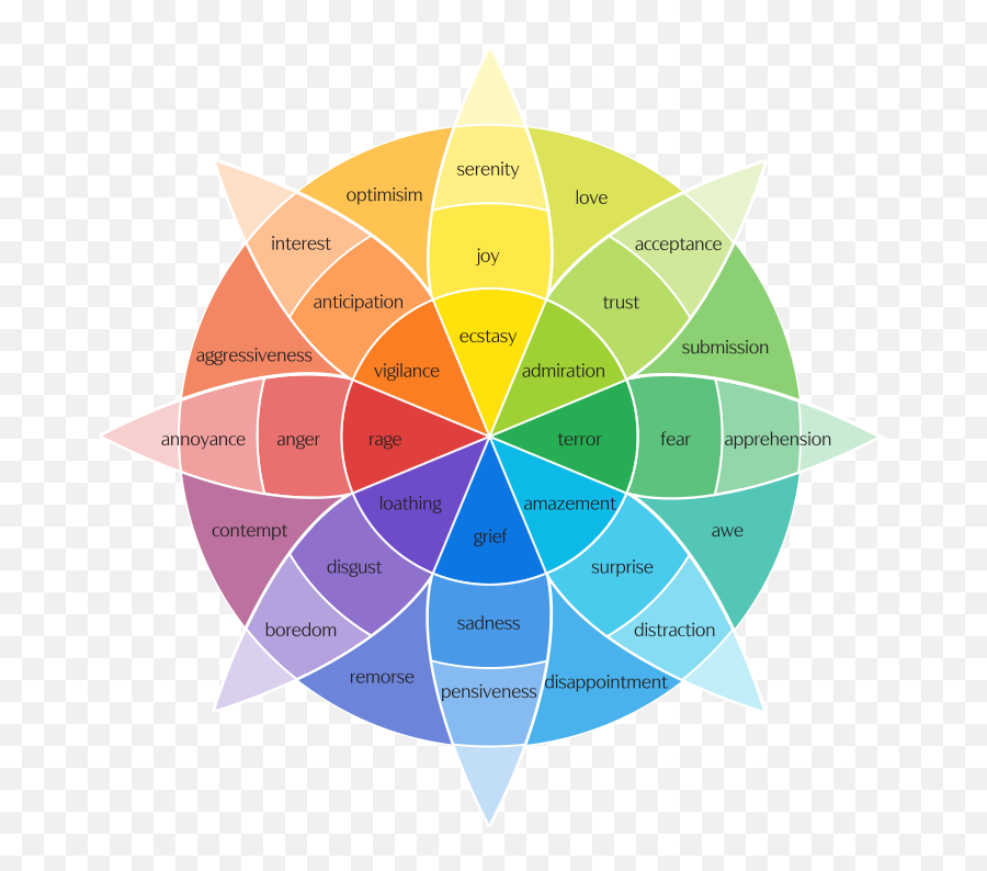 Plutchik - Emotion Plutchik Emoji,Plutchik’s Wheel Of Emotions?