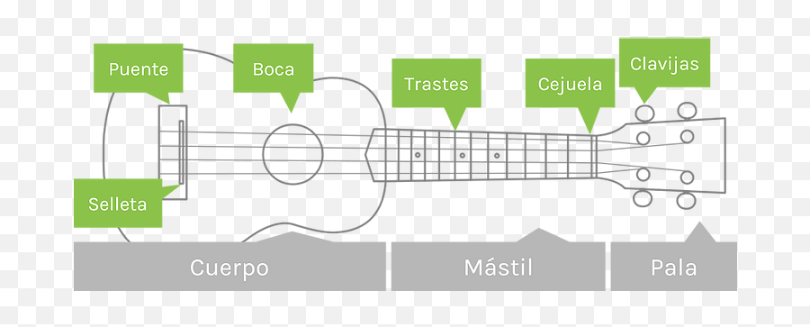 Prometiste Ukulele Acordes Y Rasgueo Coro A E Se Te Olvido - Partes Del Ukelele Soprano Emoji,Emojis De Presentimiento