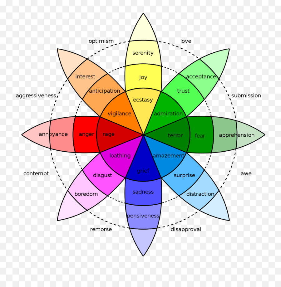 What Happens If A Human Has A Large - Wheel Of Emotions Emoji,Shows A 