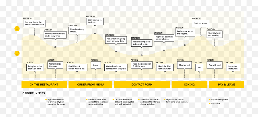 Digital Contact Tracing Form For Restaurant During Corona Emoji,Emotion Journey Map