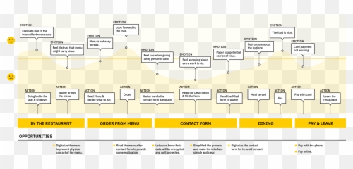 Digital Contact Tracing Form For Restaurant During Corona Emoji,Emotion Journey Map