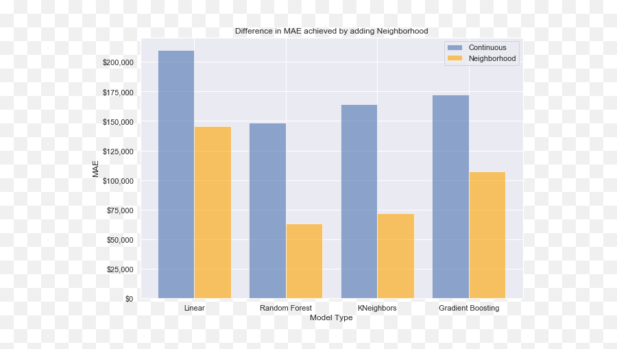 Predicting Bostonu0027s Expensive Property Market By Jordan Emoji,Chart Decreasing Emoji