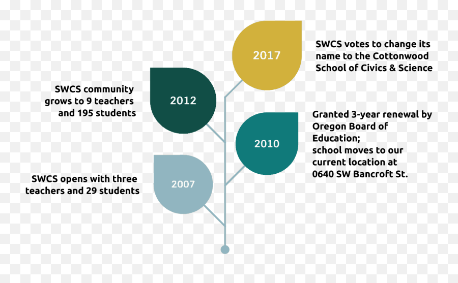 Our Story - The Cottonwood School Of Civics And Science Vertical Emoji,Cannon-bard Emotion