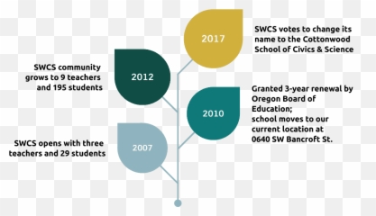 Our Story - The Cottonwood School Of Civics And Science Vertical Emoji,Cannon-bard Emotion