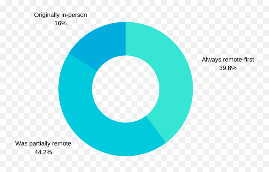 Eq U0026 Remote Work 2020 Report - Dot Emoji,Pictures About People Invalidating Your Emotions